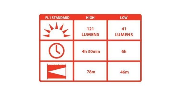 Coast Hp5tac El Feneri Vakumlu Paket(121 Lumens)